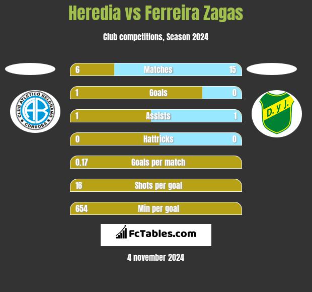 Heredia vs Ferreira Zagas h2h player stats