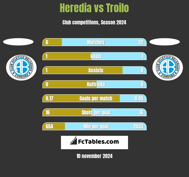 Heredia vs Troilo h2h player stats