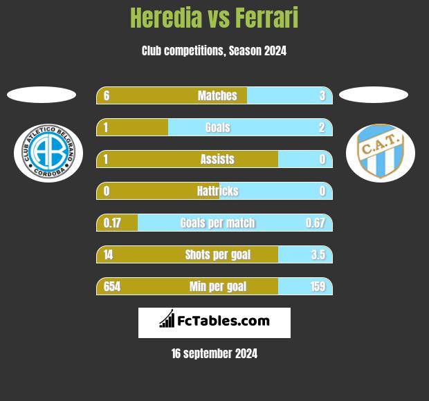 Heredia vs Ferrari h2h player stats