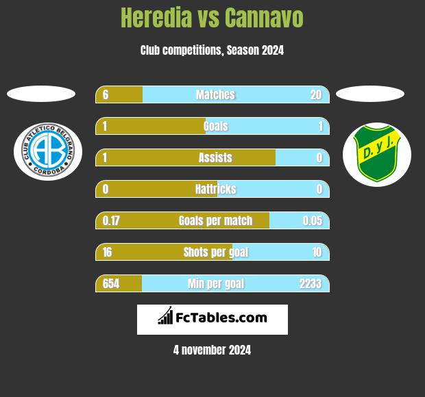 Heredia vs Cannavo h2h player stats