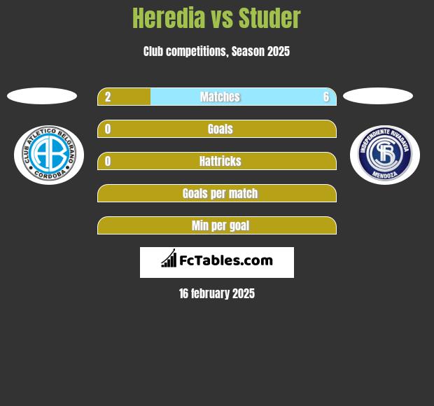 Heredia vs Studer h2h player stats