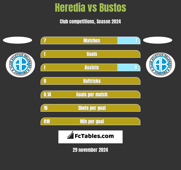 Heredia vs Bustos h2h player stats