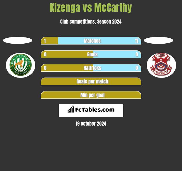 Kizenga vs McCarthy h2h player stats