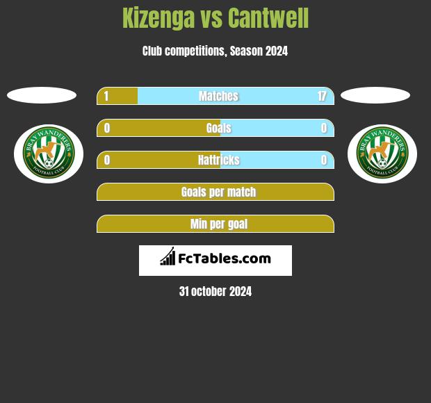 Kizenga vs Cantwell h2h player stats