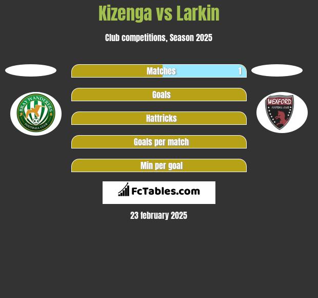 Kizenga vs Larkin h2h player stats