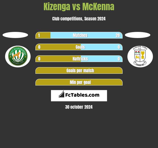 Kizenga vs McKenna h2h player stats