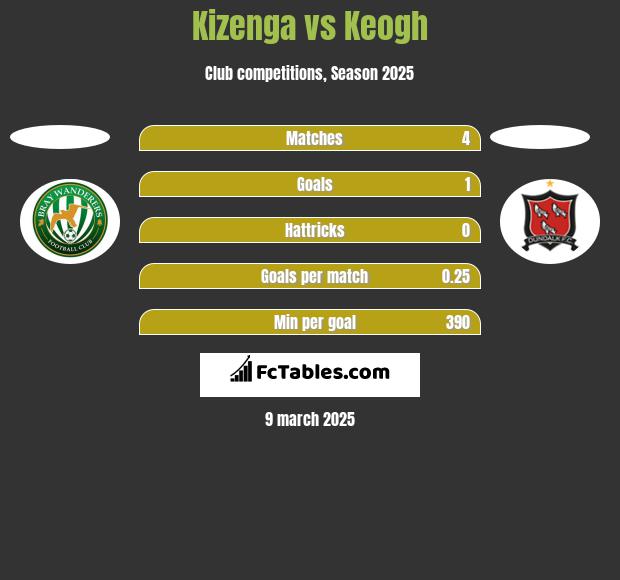 Kizenga vs Keogh h2h player stats