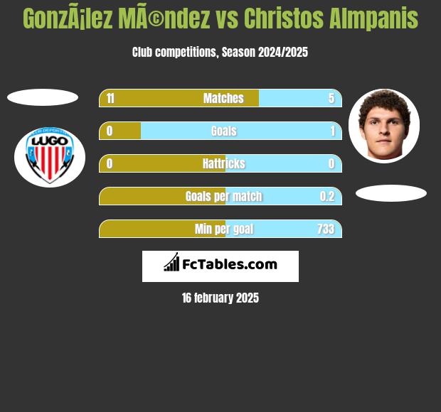 GonzÃ¡lez MÃ©ndez vs Christos Almpanis h2h player stats