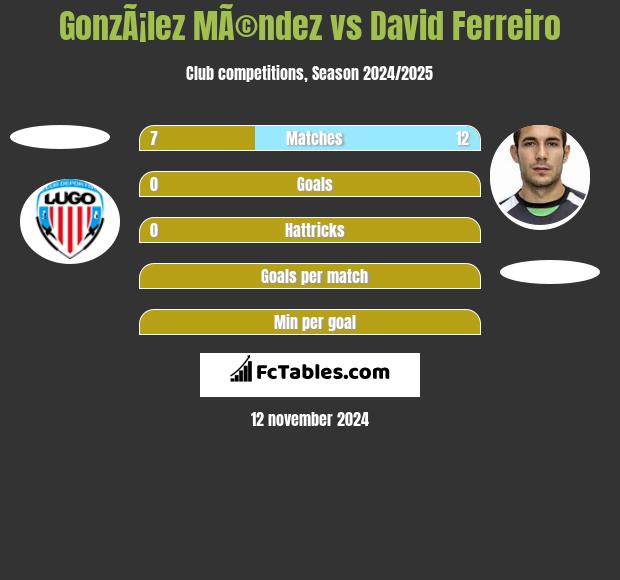 GonzÃ¡lez MÃ©ndez vs David Ferreiro h2h player stats