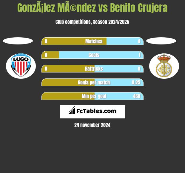 GonzÃ¡lez MÃ©ndez vs Benito Crujera h2h player stats