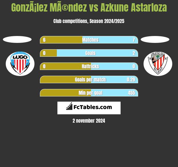 GonzÃ¡lez MÃ©ndez vs Azkune Astarloza h2h player stats