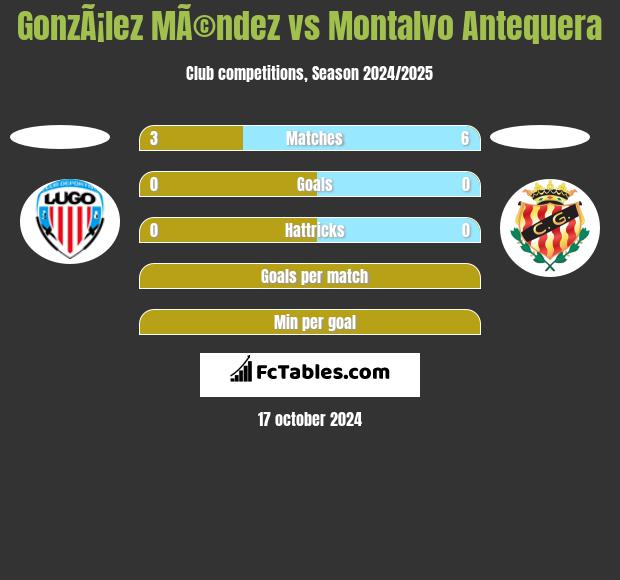 GonzÃ¡lez MÃ©ndez vs Montalvo Antequera h2h player stats