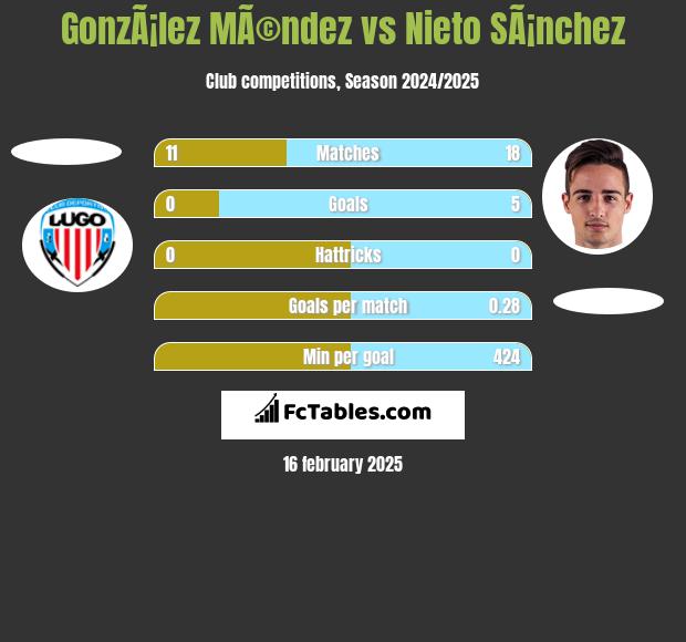 GonzÃ¡lez MÃ©ndez vs Nieto SÃ¡nchez h2h player stats