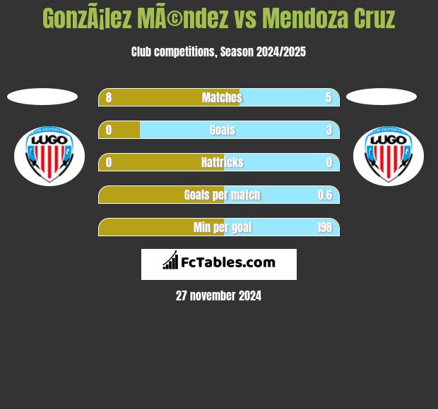 GonzÃ¡lez MÃ©ndez vs Mendoza Cruz h2h player stats