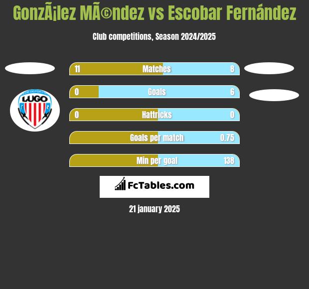 GonzÃ¡lez MÃ©ndez vs Escobar Fernández h2h player stats