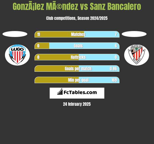 GonzÃ¡lez MÃ©ndez vs Sanz Bancalero h2h player stats