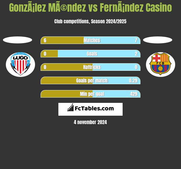 GonzÃ¡lez MÃ©ndez vs FernÃ¡ndez Casino h2h player stats