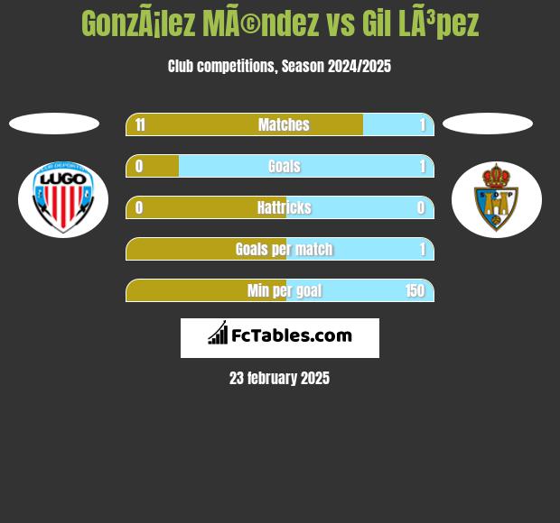 GonzÃ¡lez MÃ©ndez vs Gil LÃ³pez h2h player stats