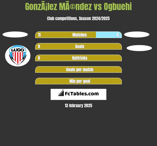 GonzÃ¡lez MÃ©ndez vs Ogbuehi h2h player stats