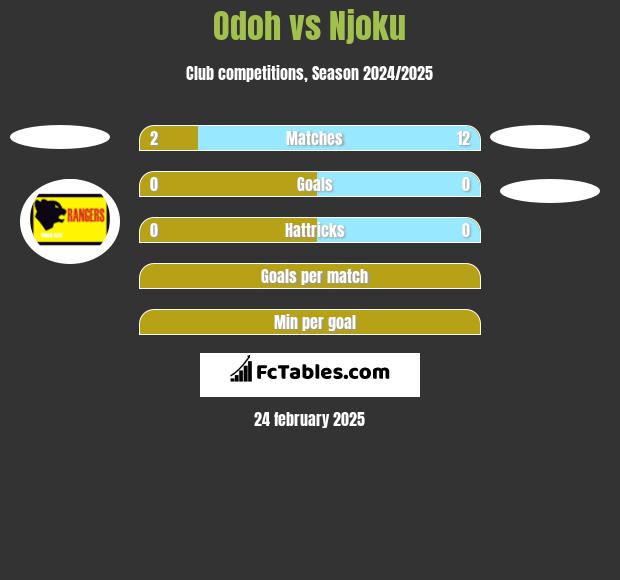 Odoh vs Njoku h2h player stats