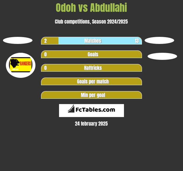 Odoh vs Abdullahi h2h player stats