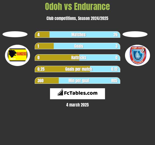 Odoh vs Endurance h2h player stats