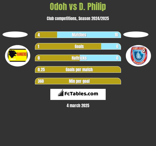 Odoh vs D. Philip h2h player stats