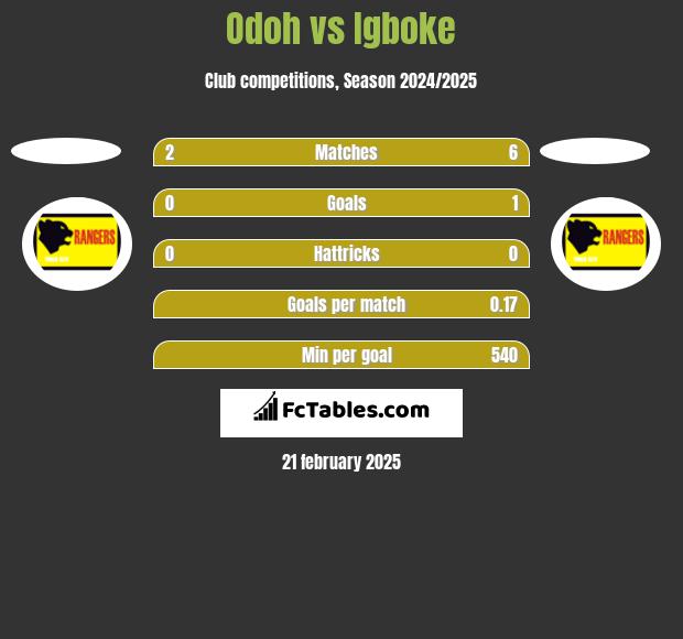 Odoh vs Igboke h2h player stats