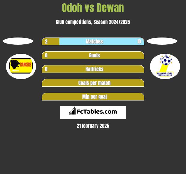 Odoh vs Dewan h2h player stats