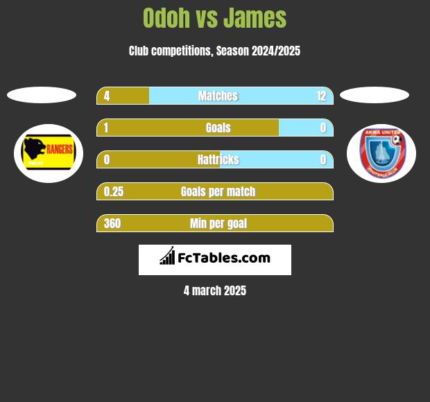 Odoh vs James h2h player stats