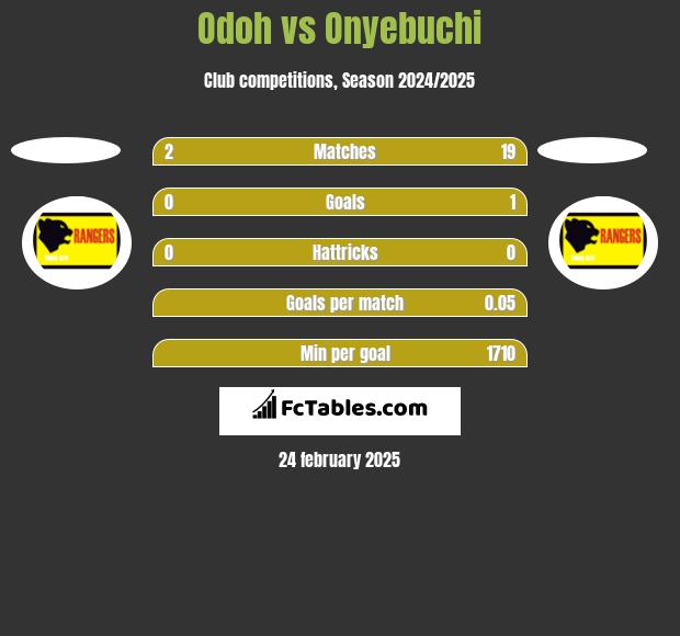 Odoh vs Onyebuchi h2h player stats