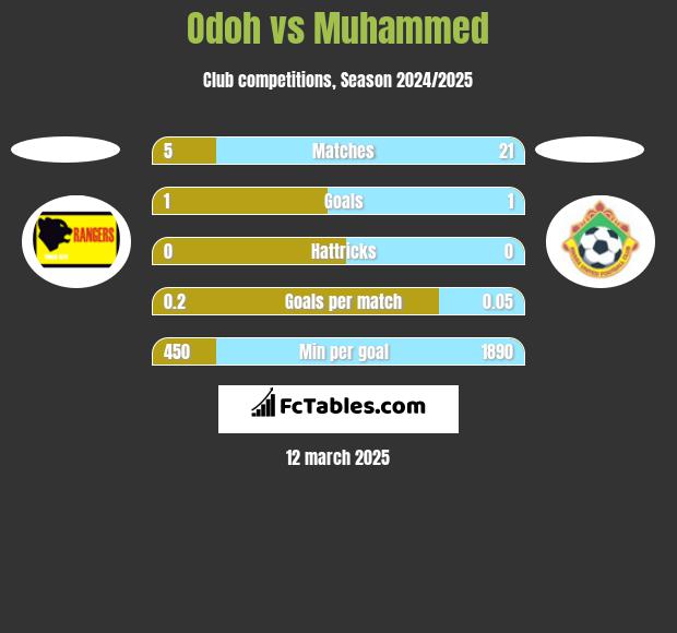 Odoh vs Muhammed h2h player stats