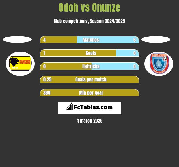 Odoh vs Onunze h2h player stats