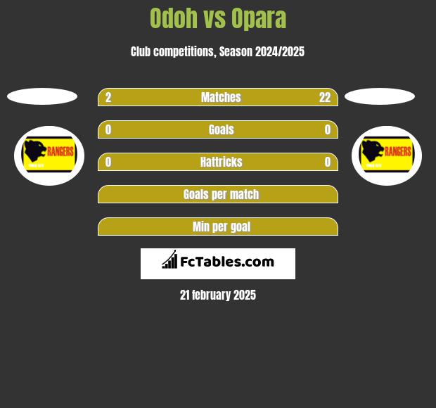 Odoh vs Opara h2h player stats