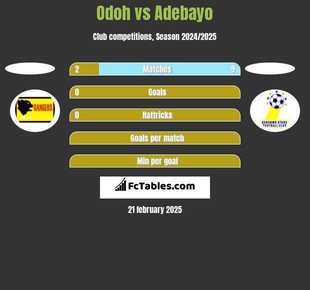 Odoh vs Adebayo h2h player stats