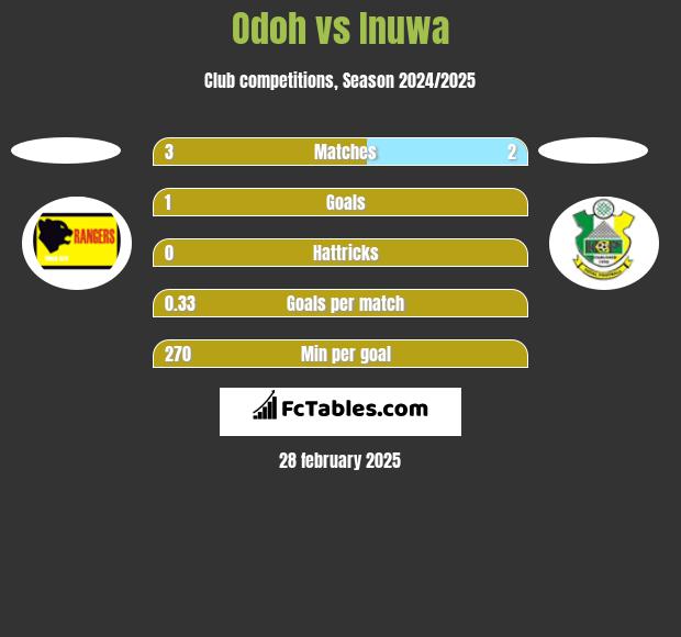 Odoh vs Inuwa h2h player stats