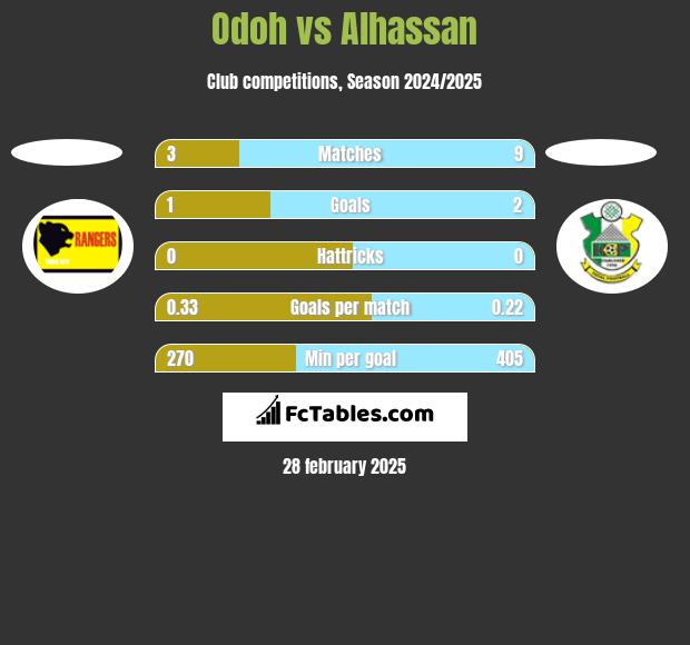 Odoh vs Alhassan h2h player stats