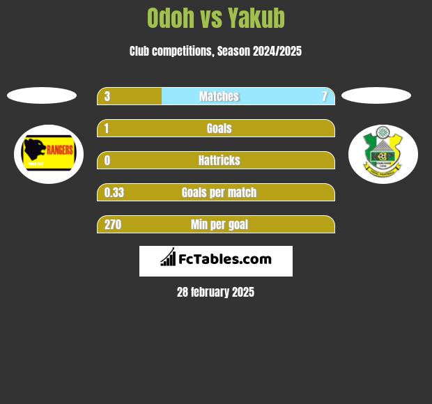 Odoh vs Yakub h2h player stats