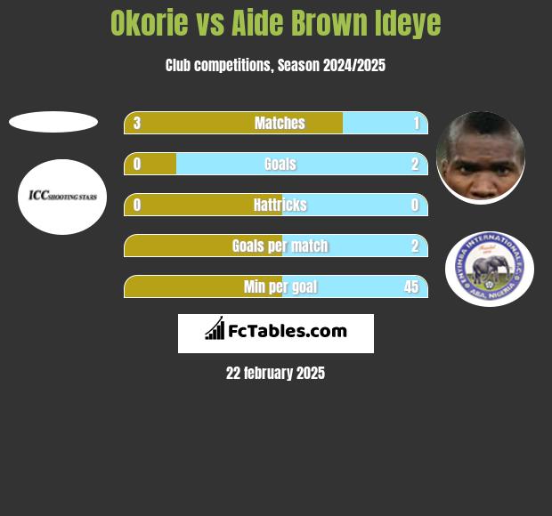 Okorie vs Aide Brown h2h player stats