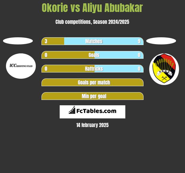 Okorie vs Aliyu Abubakar h2h player stats