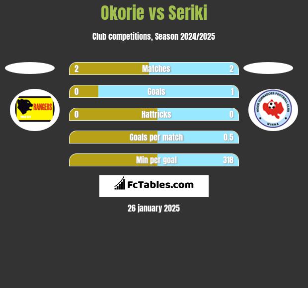 Okorie vs Seriki h2h player stats