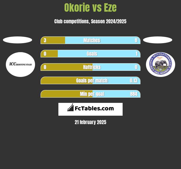 Okorie vs Eze h2h player stats