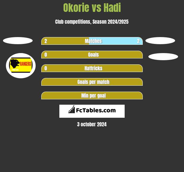 Okorie vs Hadi h2h player stats