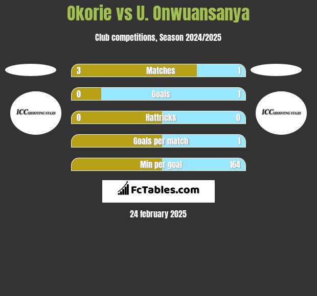 Okorie vs U. Onwuansanya h2h player stats