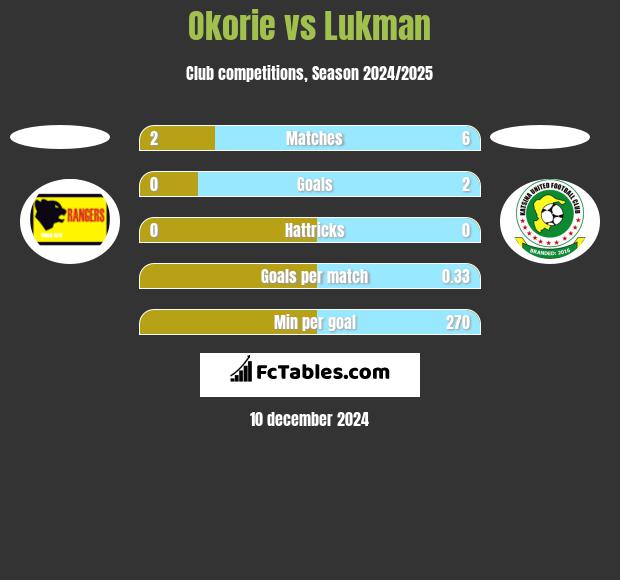 Okorie vs Lukman h2h player stats