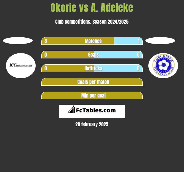 Okorie vs A. Adeleke h2h player stats