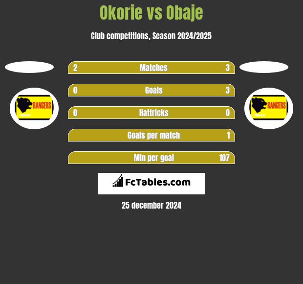 Okorie vs Obaje h2h player stats