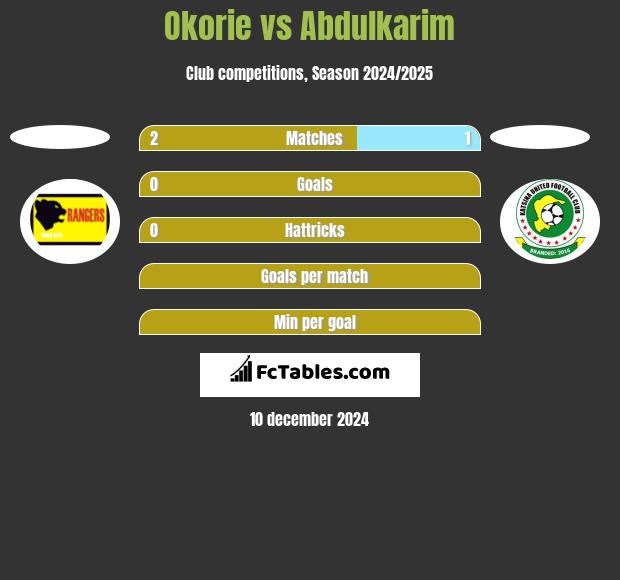 Okorie vs Abdulkarim h2h player stats