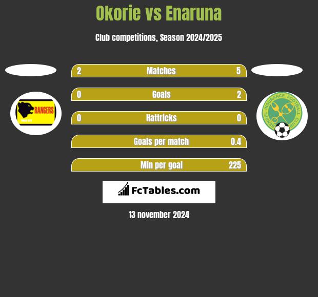 Okorie vs Enaruna h2h player stats