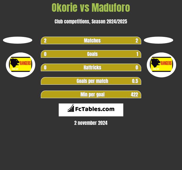 Okorie vs Maduforo h2h player stats